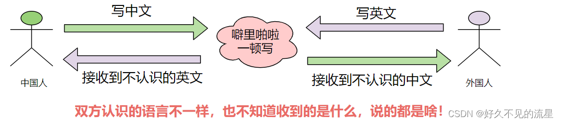 【Java 基础】28 字符编码