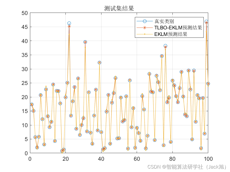 基于教与学算法优化的核极限学习机kelm回归预测