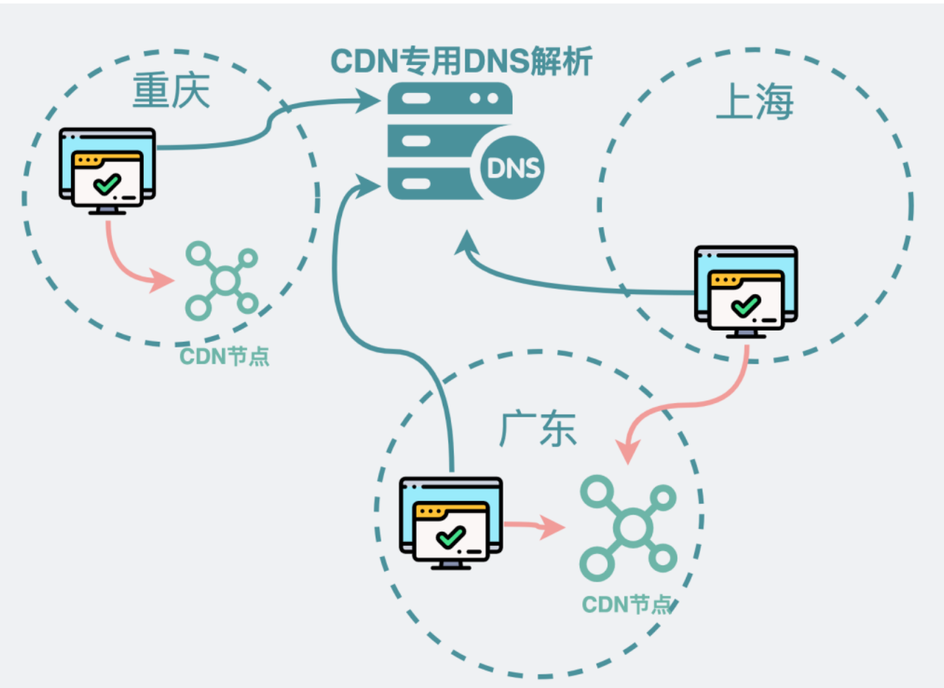 CDN专用的DNS解析服务器会返回就近的CDN节点IP