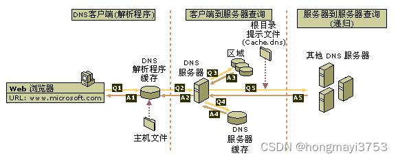 DNS服务器配置与管理（1）——DNS原理