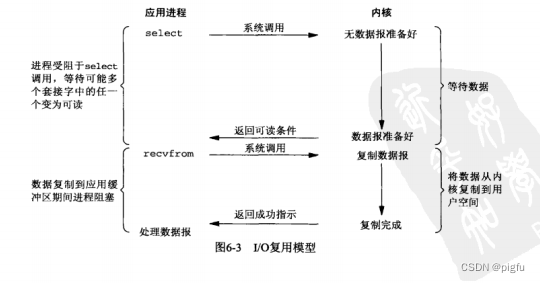 Unix I/O多路复用模型