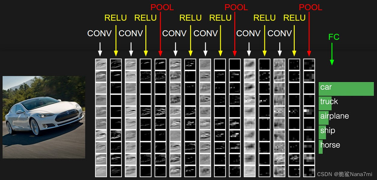 【深度学习：Convolutional Neural Networks】卷积神经网络入门指南