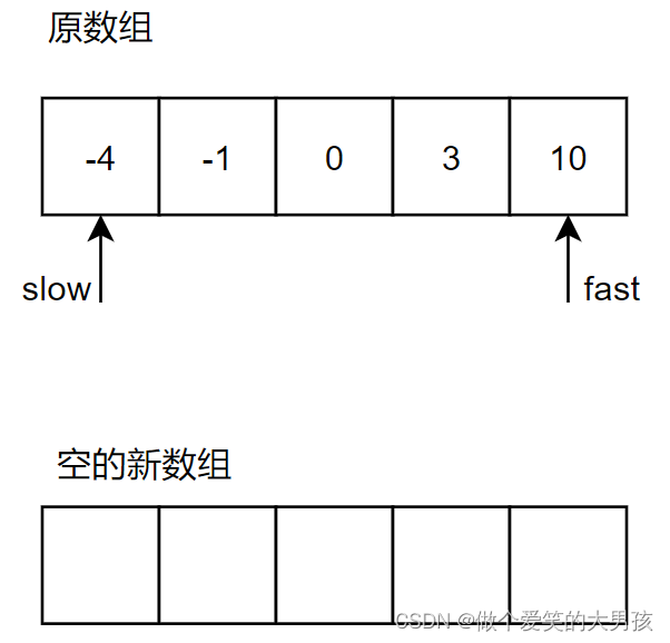 代码随想录算法训练营第二天|977 有序数组的平方、209长度最小的子数组、59 螺旋矩阵||