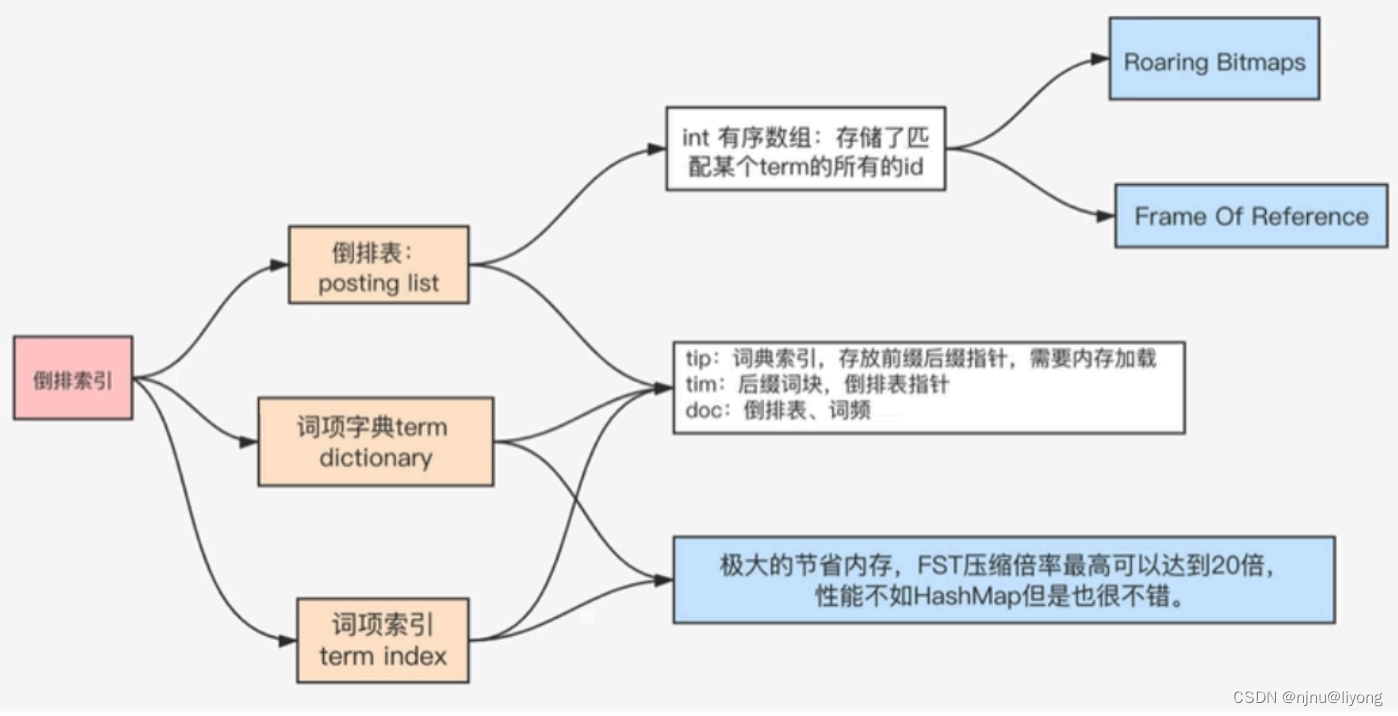 ES-深入理解倒排索引