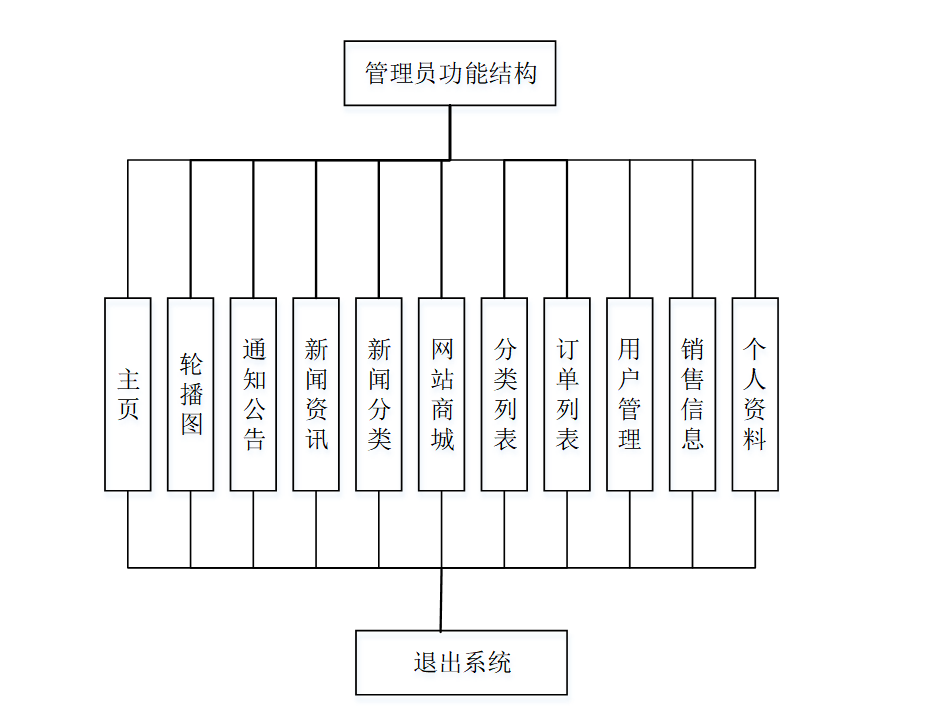 基于java网络商城系统设计和实现源码lw部署讲解