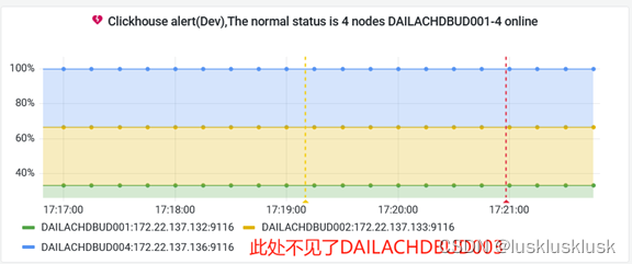 Clickhouse监控_监控的指标以及Grafana配置Clickhouse指标异常时触发报警