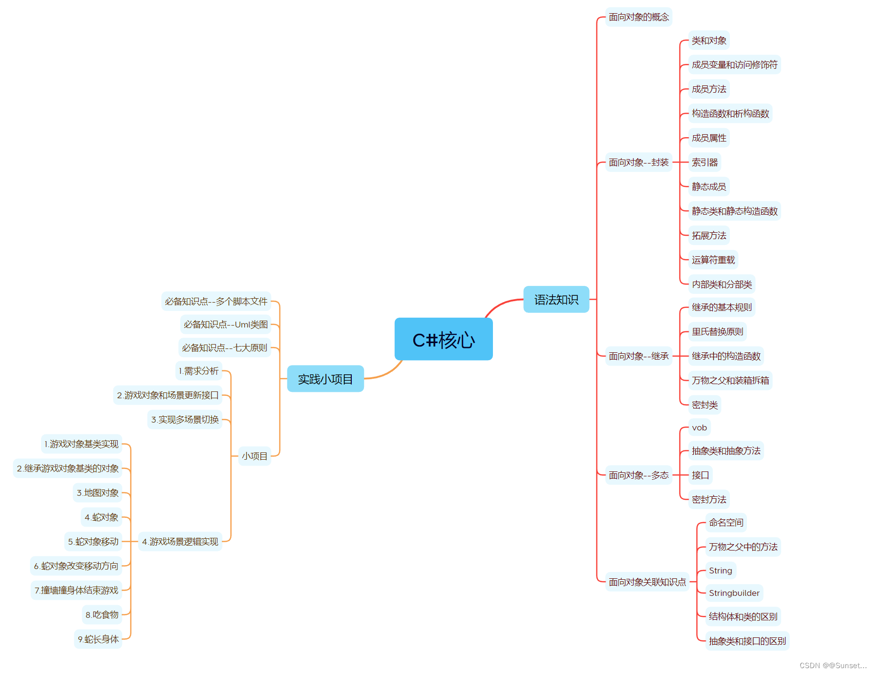 C#<span style='color:red;'>核心</span>--思维导<span style='color:red;'>图</span>