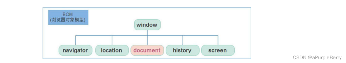 Web APIs 5 Window对象、本地存储