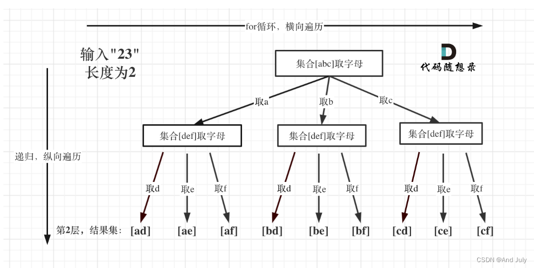 代码随想录算法训练营第二十五天|● 216.组合总和III ● 17.电话号码的字母组合（JS写法）