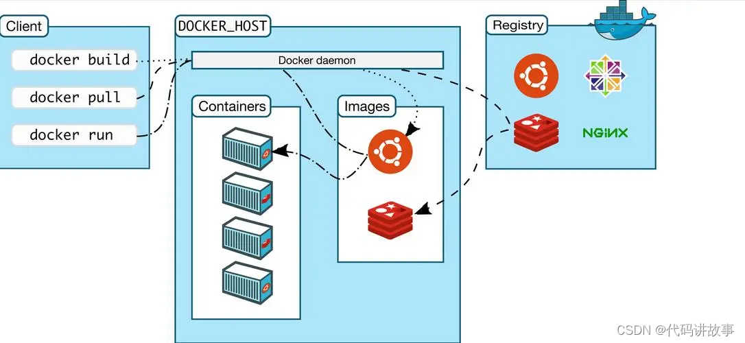 Docker使用久了占用上百个G的空间，如何通过命令清理而且不删除重要的数据？如何备份和恢复Docker的重要数据？Docker的压缩功能如何使用？如何将 Docker 的数据目录迁移到其他磁盘空间？