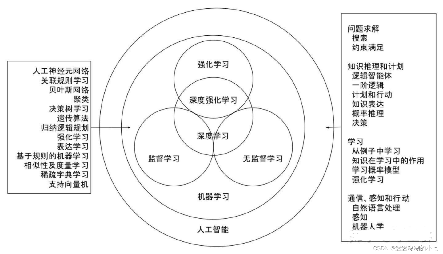 人工智能——机器学习——神经网络（深度学习）