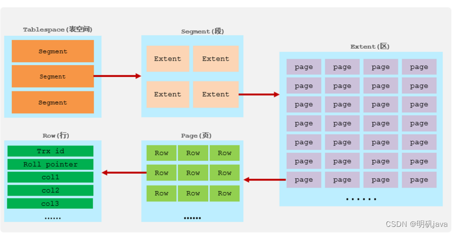 Mysql进阶- InnoDB<span style='color:red;'>引擎</span><span style='color:red;'>架构</span>