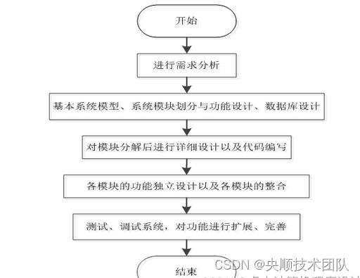 图4-4开发系统流程图