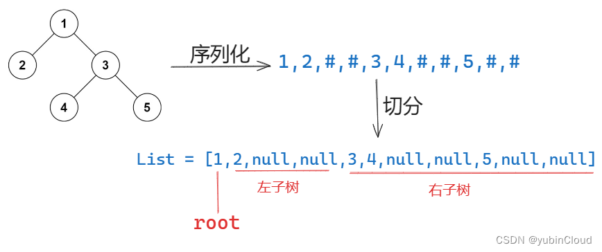 序列化图示