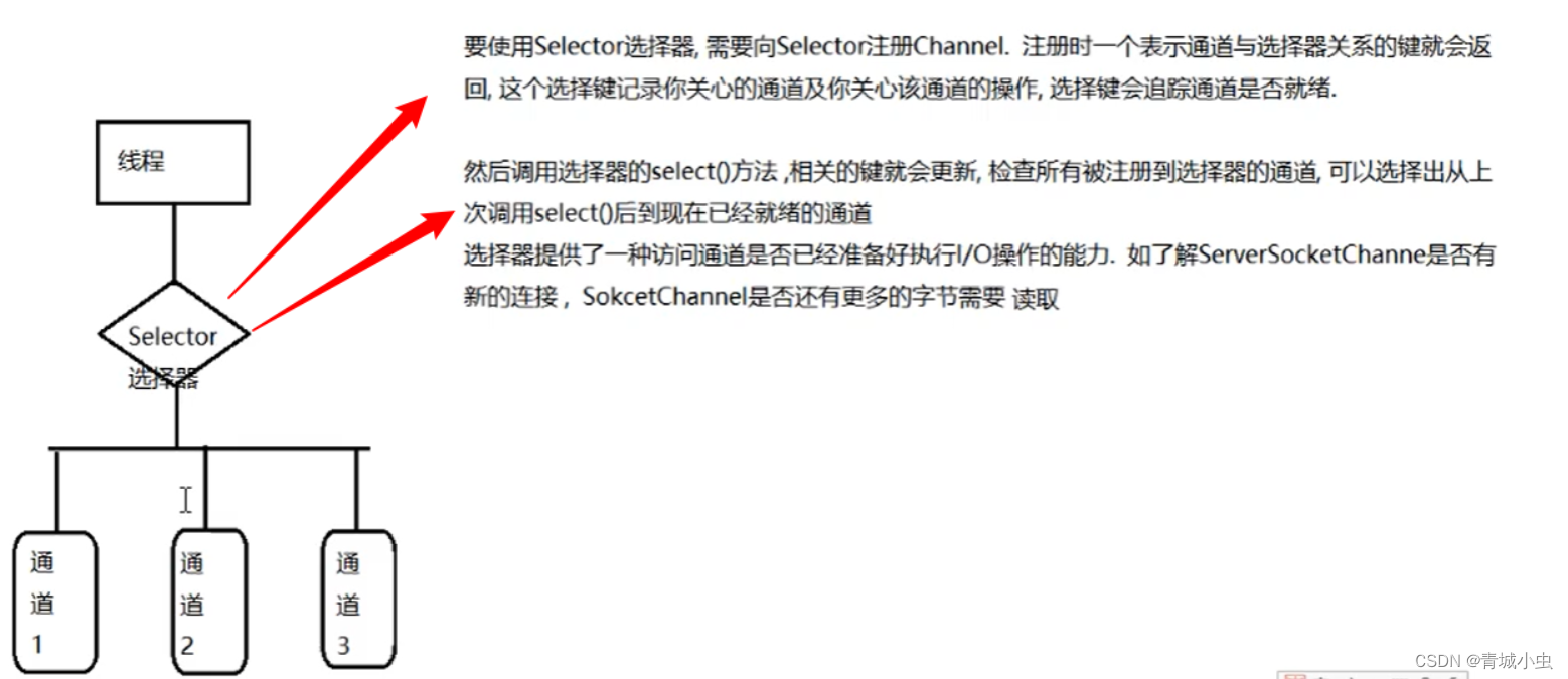 深入学习NIO三大核心:缓冲区 Buffer、通道Channel、Selector选择器