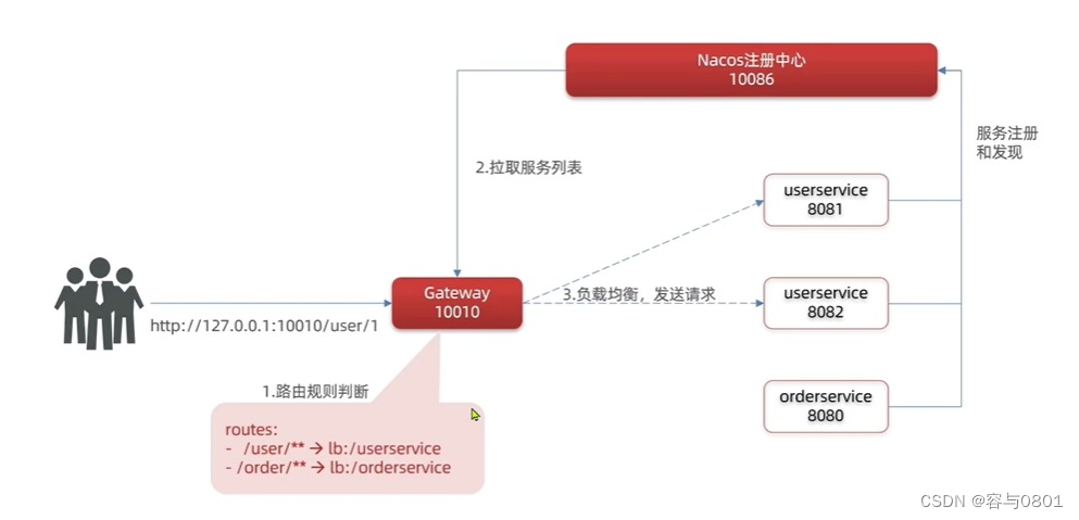 微服务具体工作流程