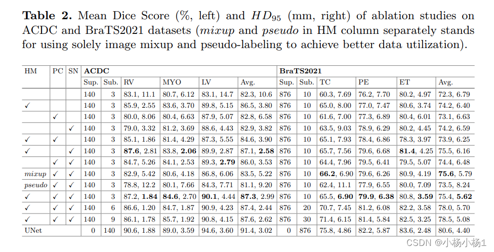 Efficient Subclass Segmentation in Medical Images论文速读