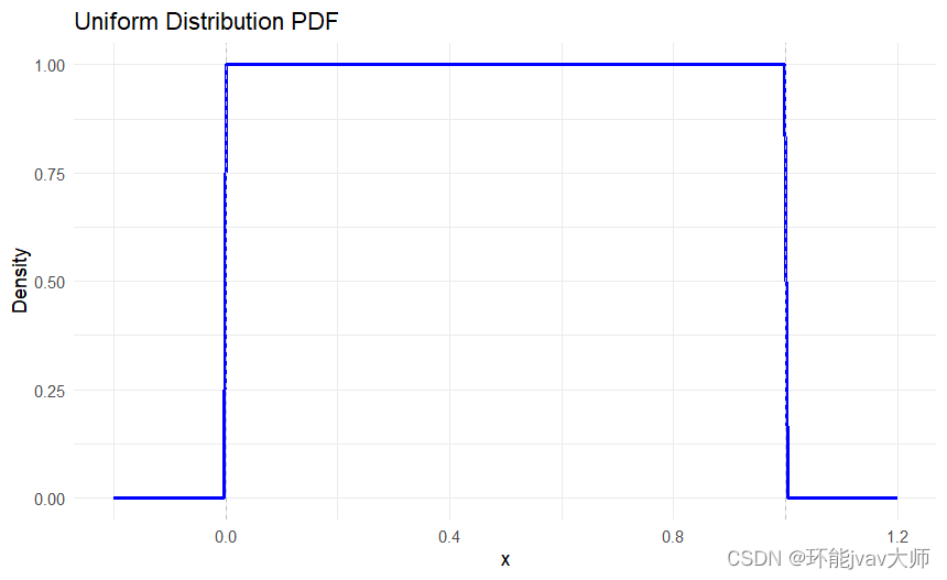 使用R语言计算矩形分布（均匀分布）并绘制图形