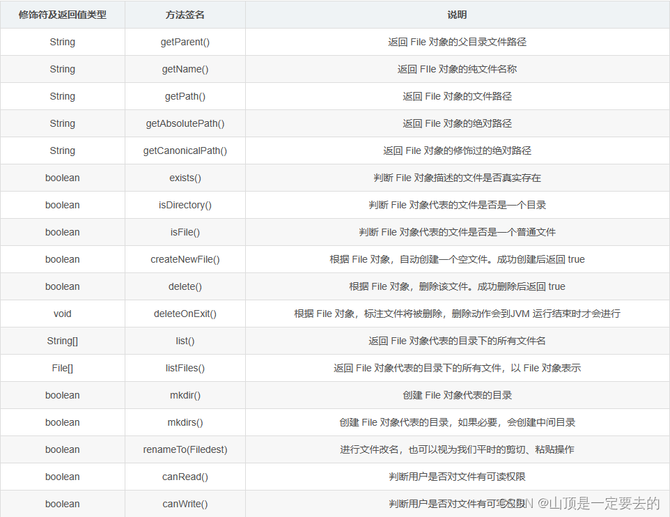 【Java EE 】认识文件与Java文件操作