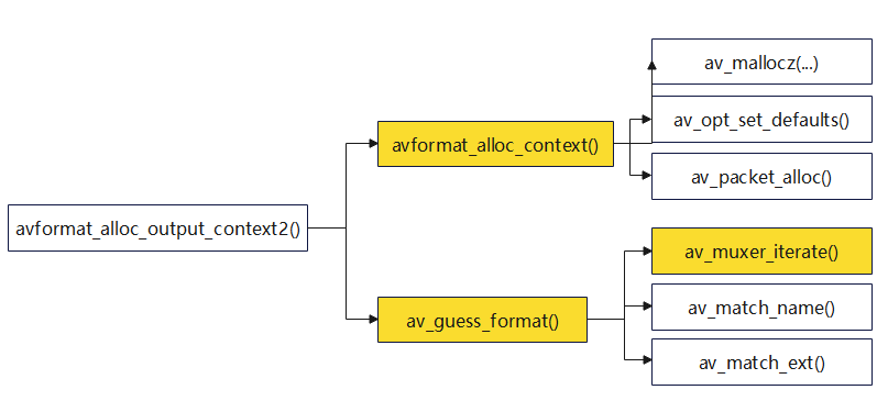 【FFmpeg】avformat_alloc_output_context2函数