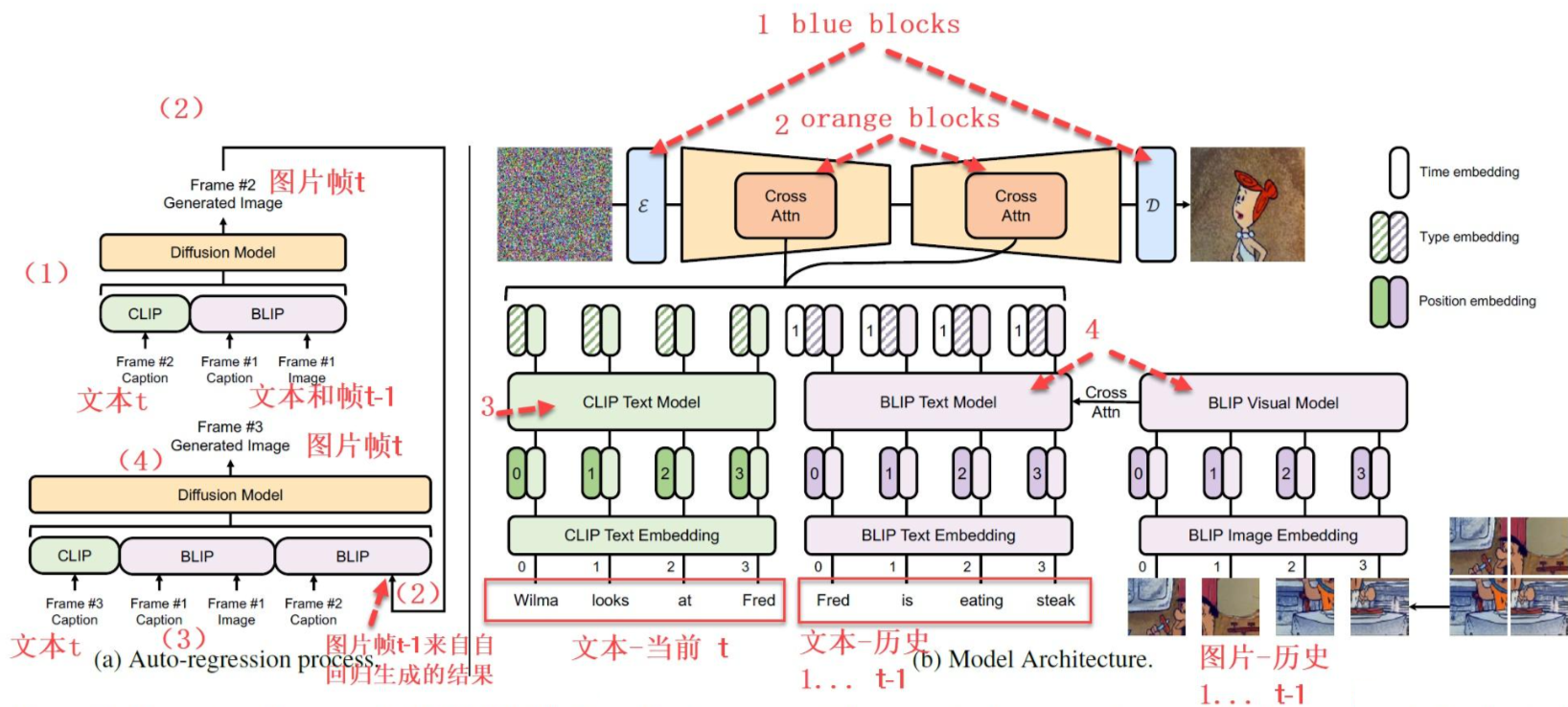 AR-LDM<span style='color:red;'>原理</span><span style='color:red;'>及</span><span style='color:red;'>代码</span>分析