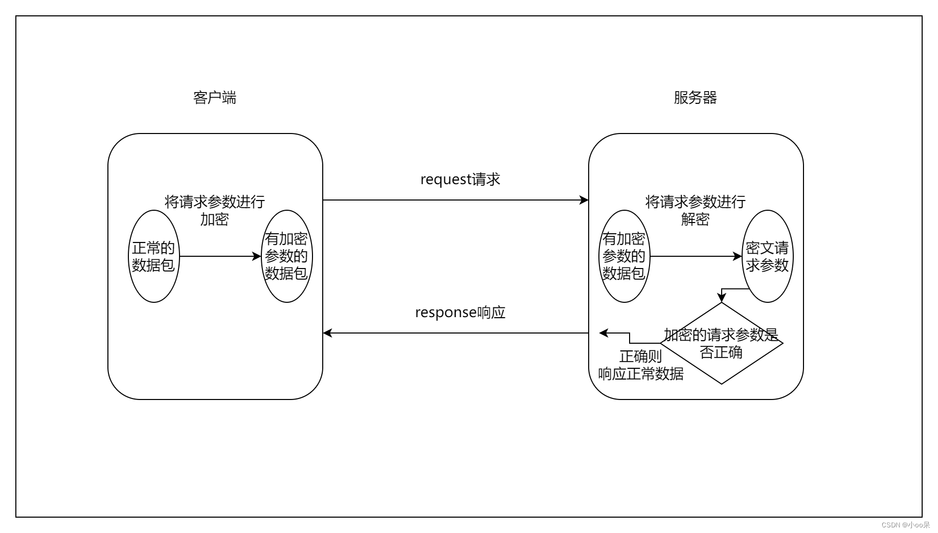 【学习心得】请求参数加密的原理与逆向思路