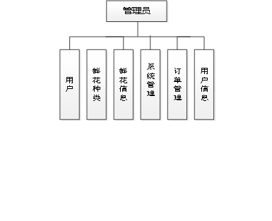 基于协同过滤的鲜花店推荐系统设计与实现