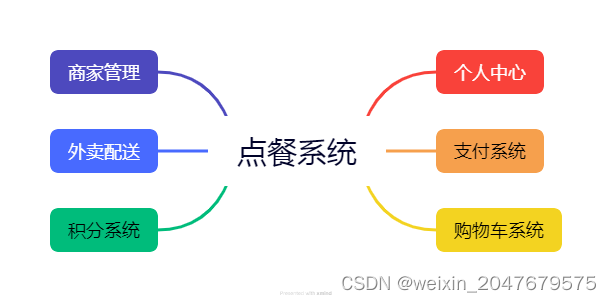 2024基于PHP开发的微信抖音小程序点餐系统开发源代码案例