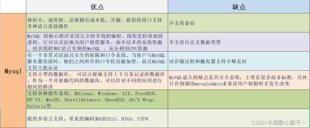 【数据库基础】Mysql与Redis的区别