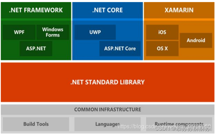 .NET Core 理论基础-CSDN博客