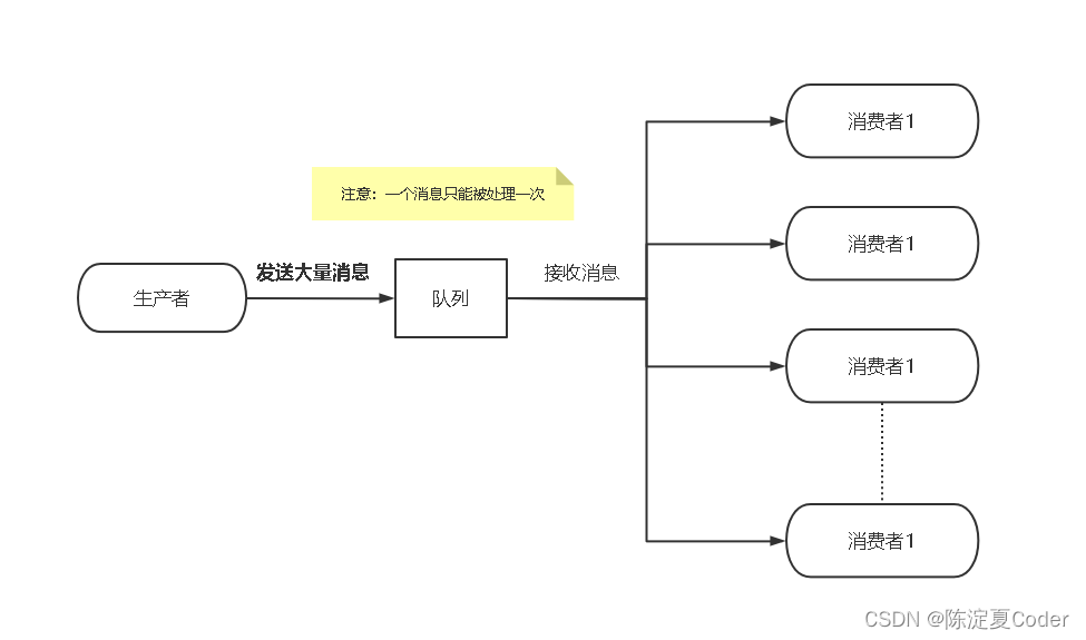 <span style='color:red;'>RabbitMQ</span>（<span style='color:red;'>二</span>）