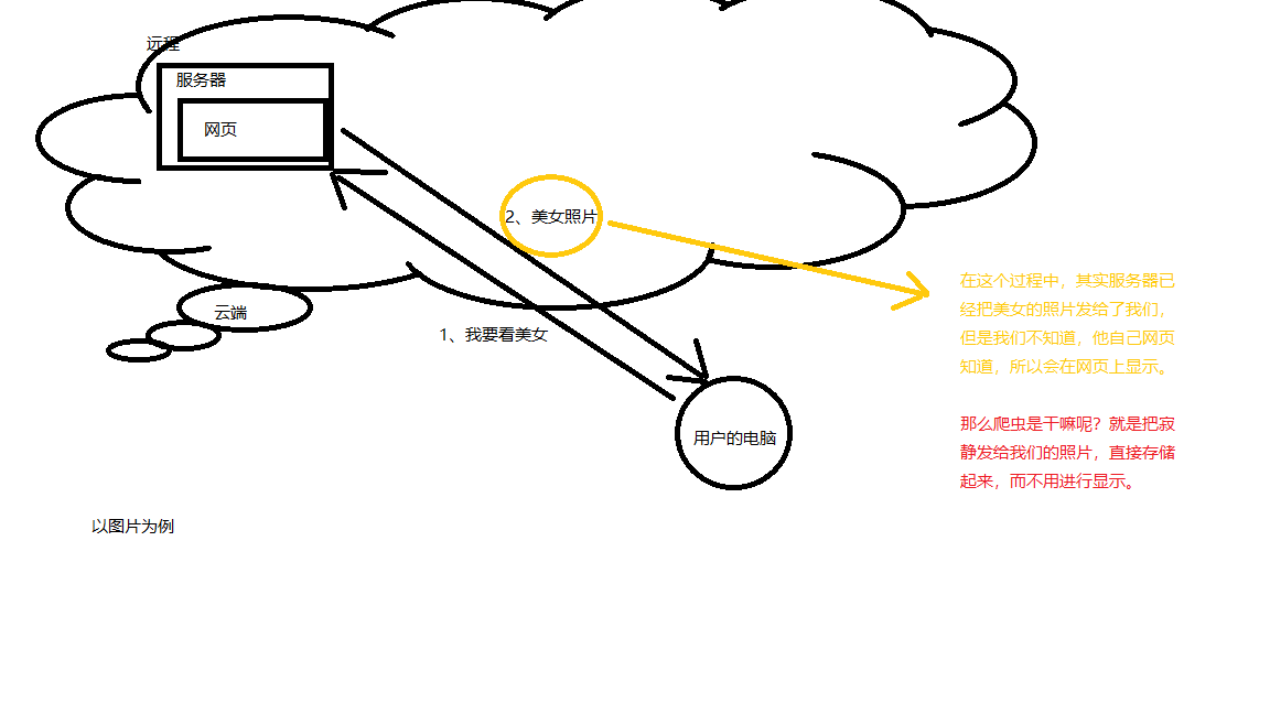 在咱们现在的浏览器网页上，存在着很多对咱们有用的数据，但是