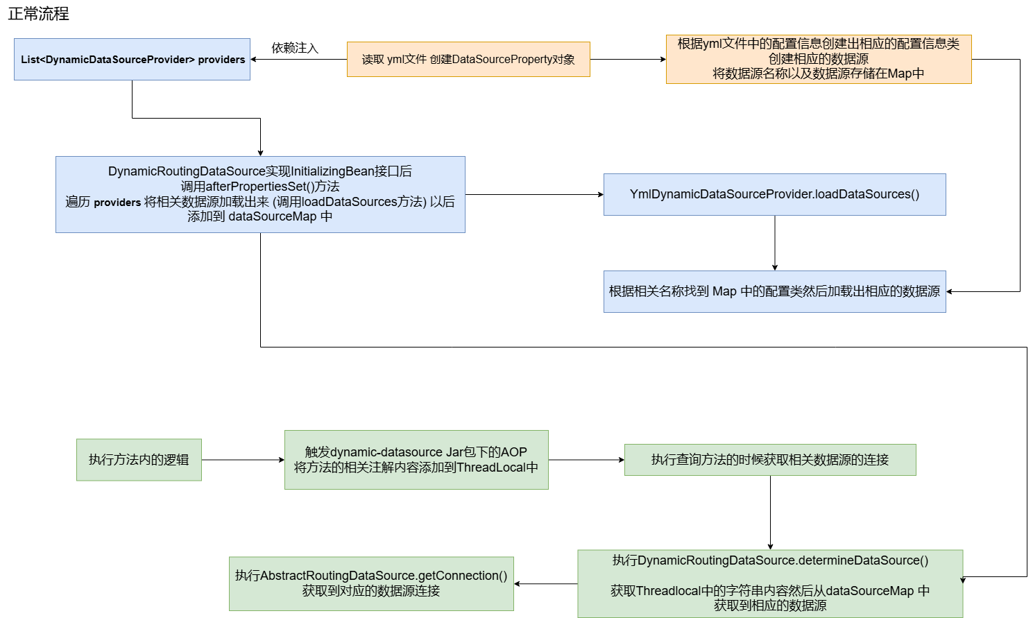 阅读源码解析dynamic-datasource-spring-boot-starter中是如何动态切换数据源的