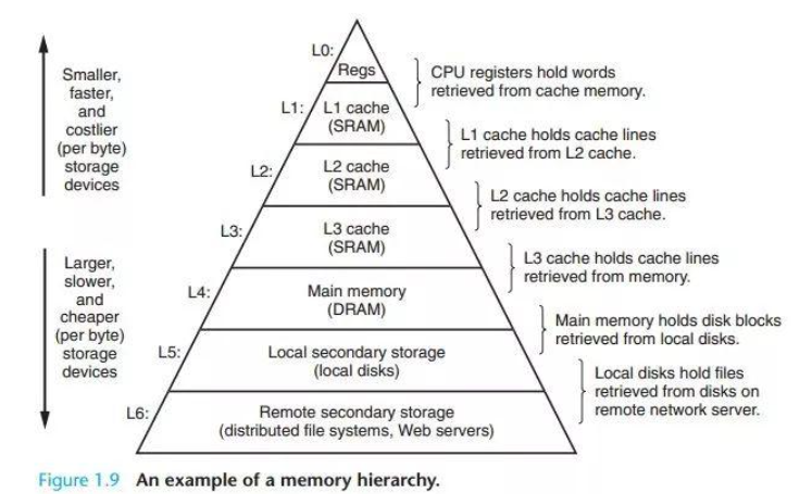 【Linux】冯·诺依曼体系结构