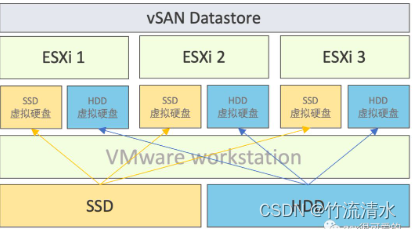 vsphere高可用实验