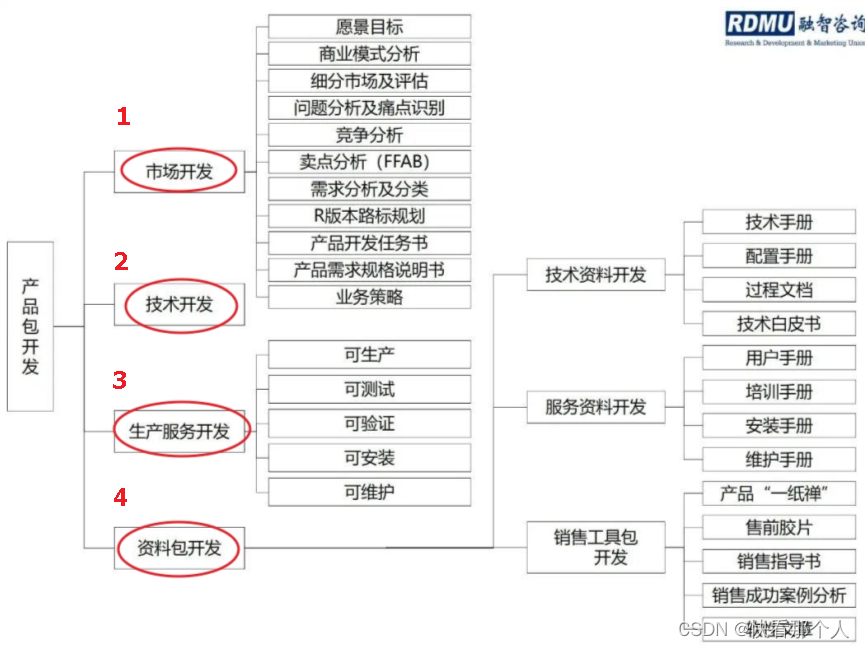 产品管理-学习笔记-版本的划分