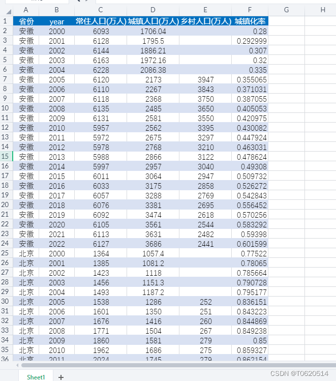 省级、地级市城镇化率数据-更新至2022年 （excel版，整理好的面板数据）