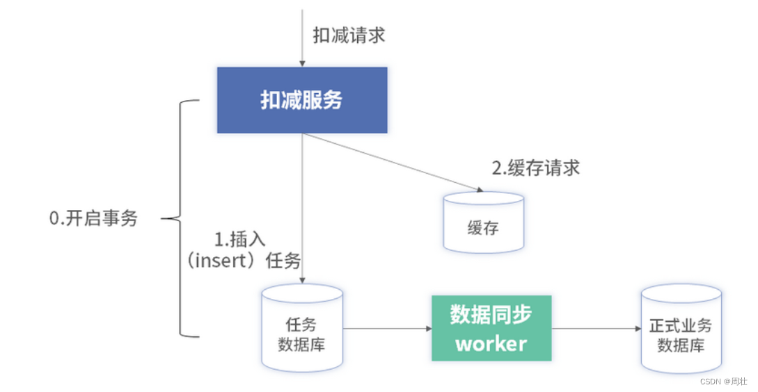 14 利用缓存+数据库构建高可靠的扣减方案