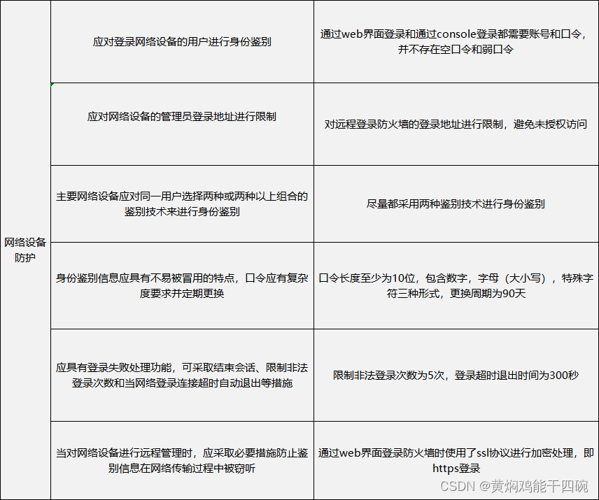 防火墙访问控制、安全审计、网络设备防护检查表