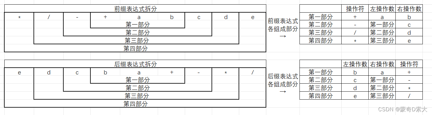 前缀与后缀表达式拆分