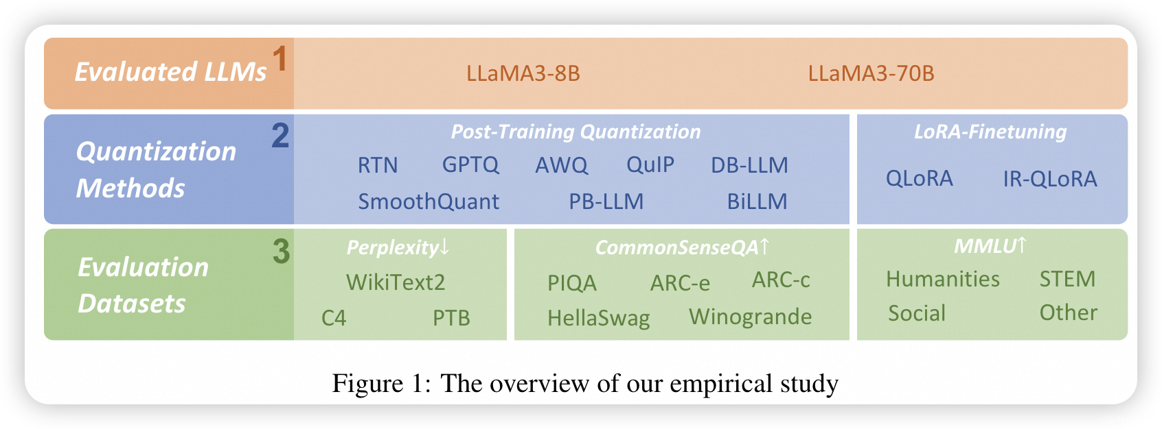 每日论文推荐：LLaMA3的低比特量化效果详细总结