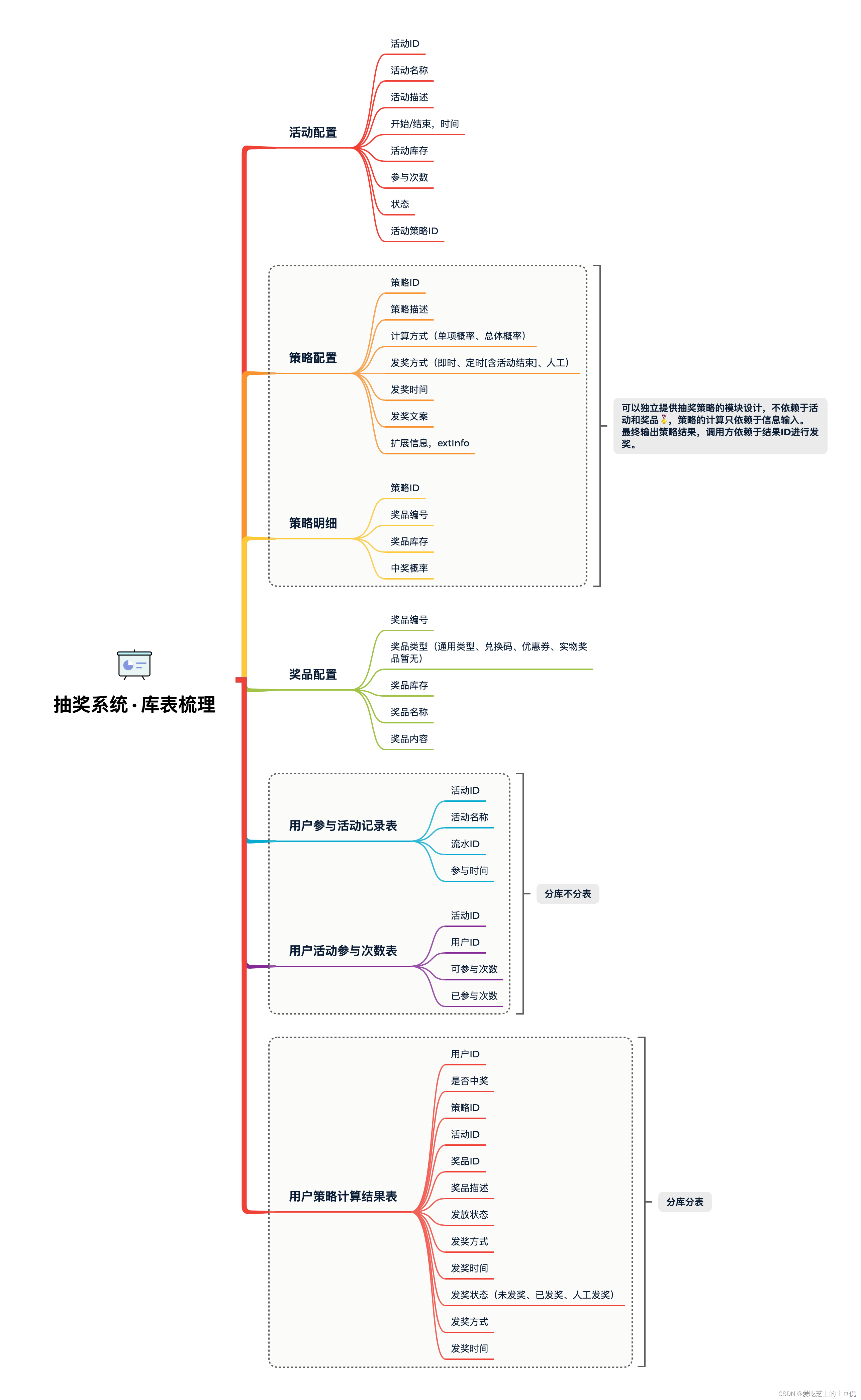 设计一个<span style='color:red;'>抽奖</span>系统