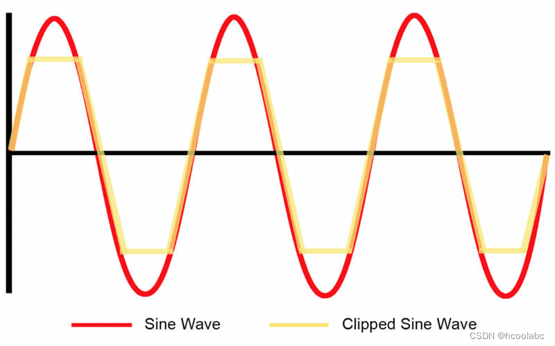 【晶振选型】输出波形的比较 CMOS  Clipped sine wave  TTL