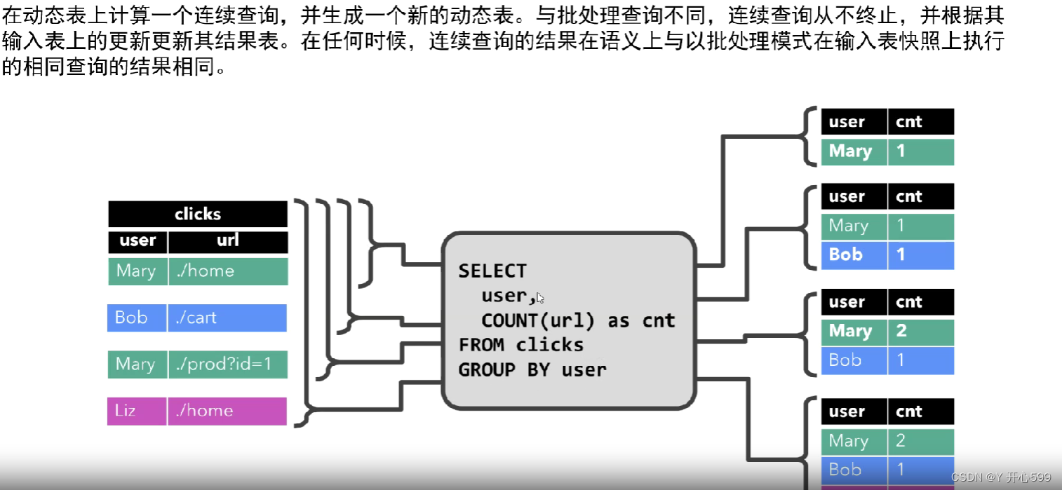 Flink的简单学习五