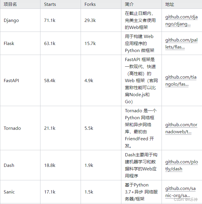 pyCharm 创建一<span style='color:red;'>个</span>FastApi web项目，<span style='color:red;'>实现</span><span style='color:red;'>接口</span>调用