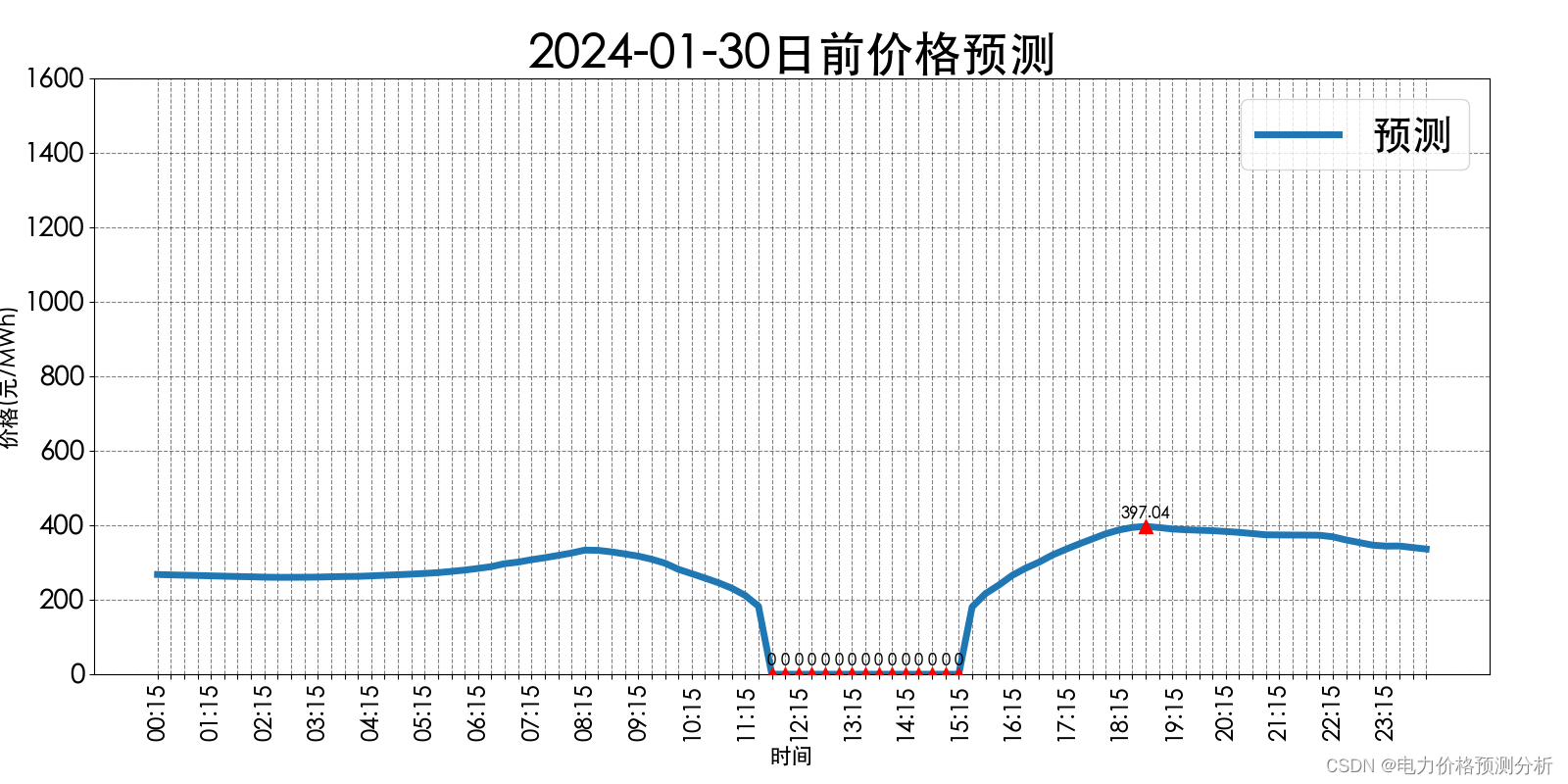 山西电力市场日前价格预测【2024-01-30】