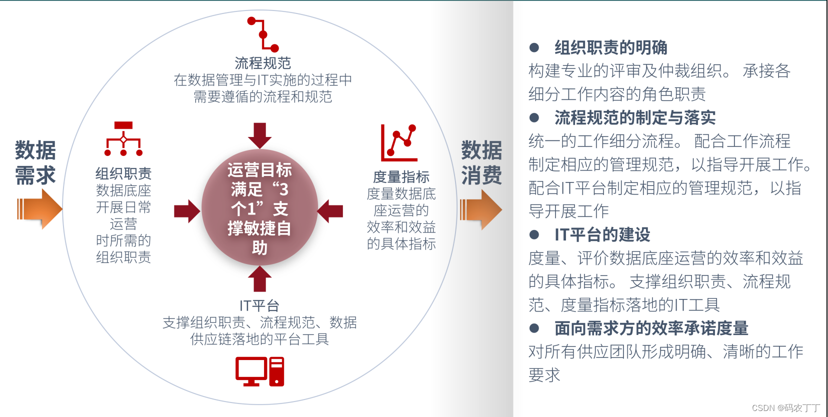 【华为数据之道学习笔记】6-4 打造数据供应的“三个1”