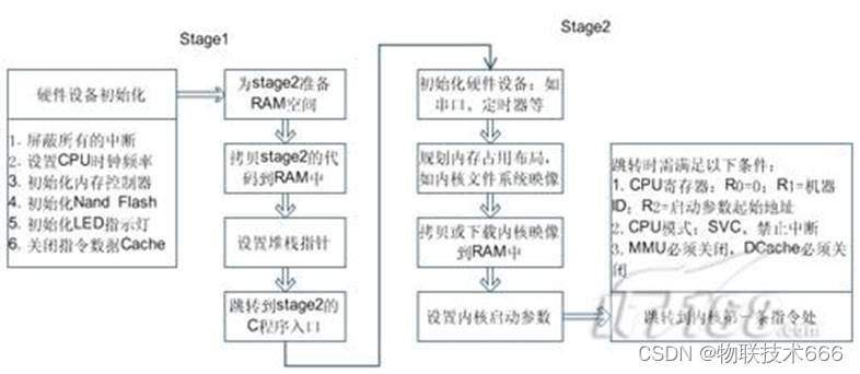 嵌入式培训机构四个月实训课程笔记（完整版）-Linux ARM平台编程第三天-自己编写Bootloader---基本功能流程（物联技术666）