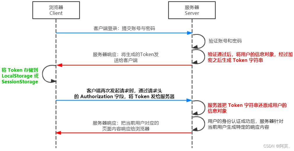 在Node.js(express 框架)中<span style='color:red;'>使用</span> JWT <span style='color:red;'>进行</span><span style='color:red;'>身份</span><span style='color:red;'>认证</span>