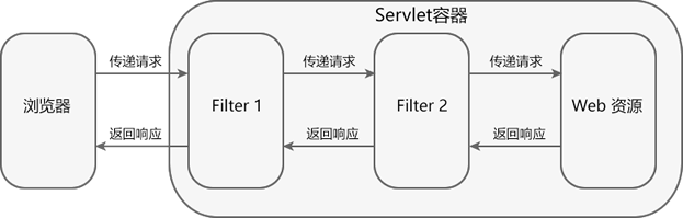 <span style='color:red;'>Tomcat</span> <span style='color:red;'>学习</span><span style='color:red;'>之</span> Filter 过滤器